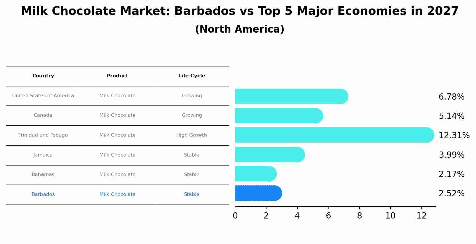 Milk Chocolate Market: Barbados vs Top 5 Major Economies in 2027 (North America)