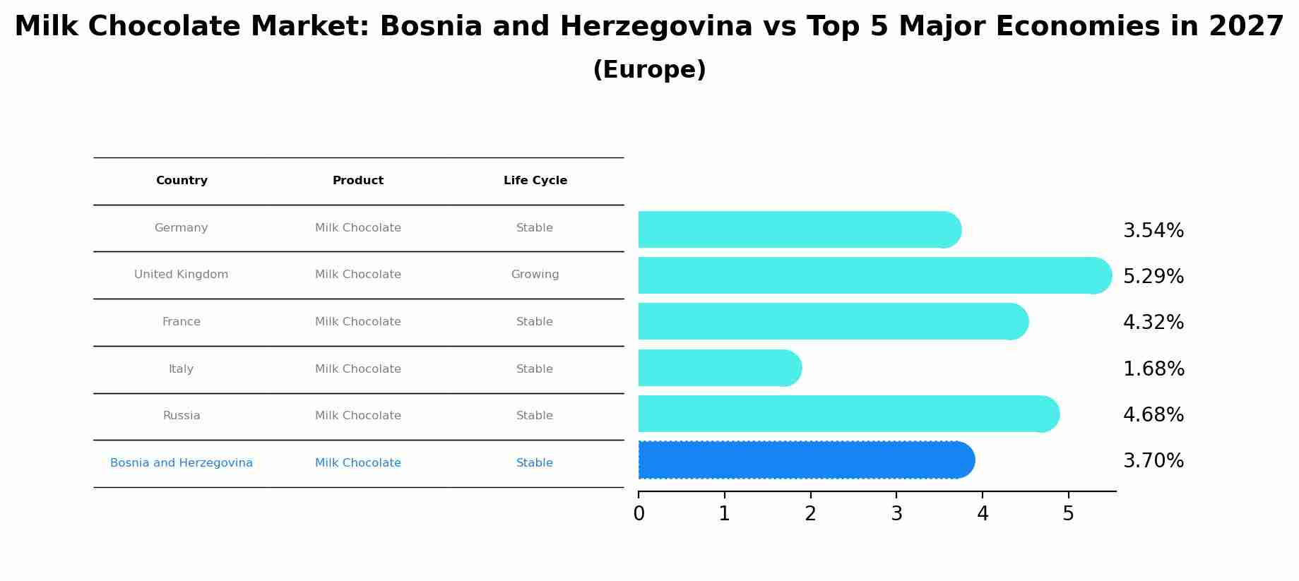 Milk Chocolate Market: Bosnia and Herzegovina vs Top 5 Major Economies in 2027 (Europe)
