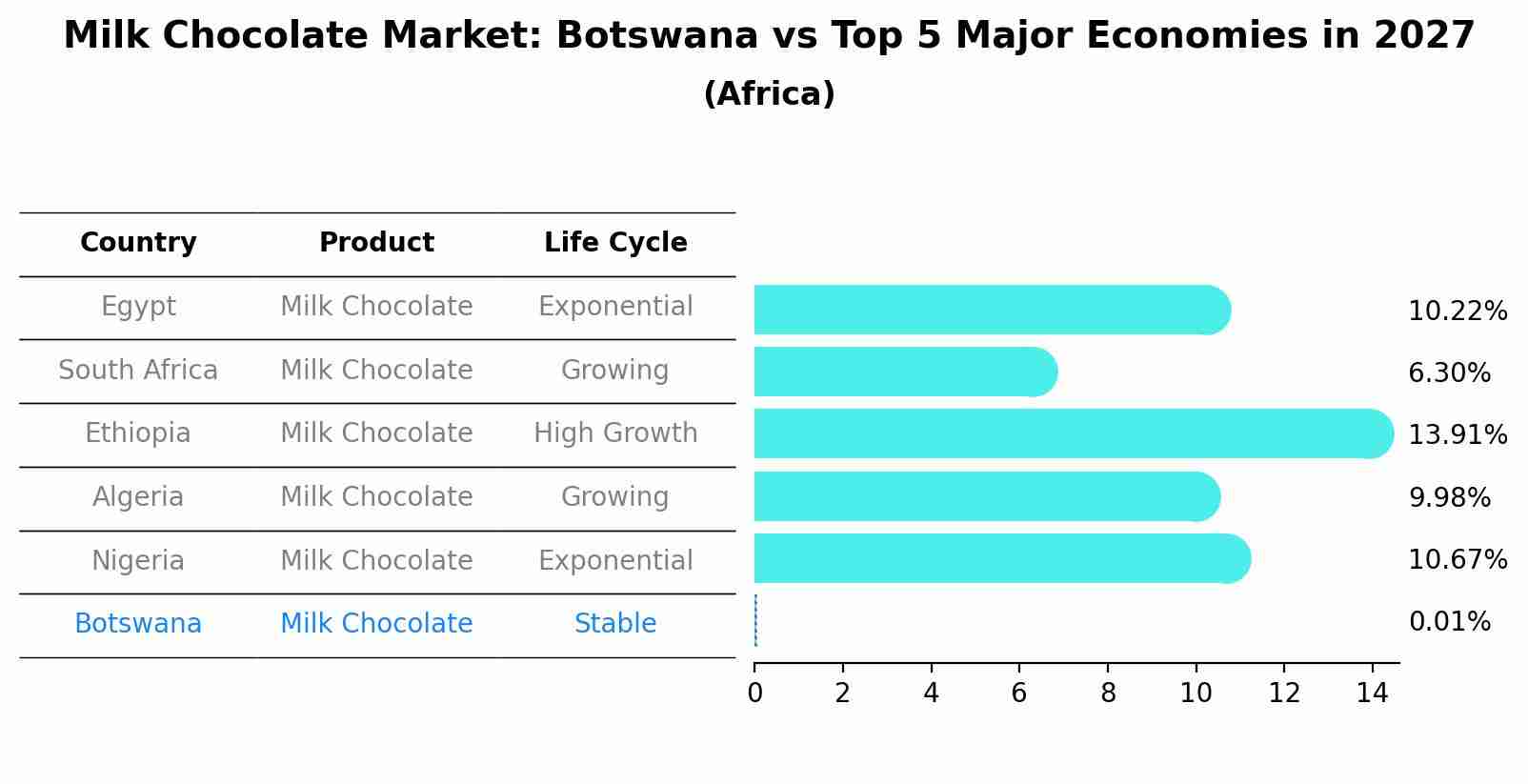 Milk Chocolate Market: Botswana vs Top 5 Major Economies in 2027 (Africa)