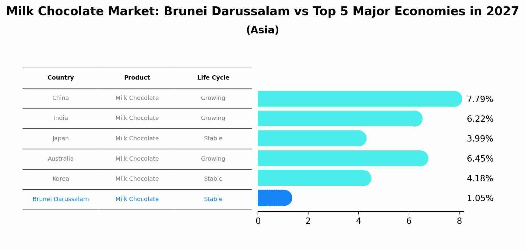 Milk Chocolate Market: Brunei Darussalam vs Top 5 Major Economies in 2027 (Asia)