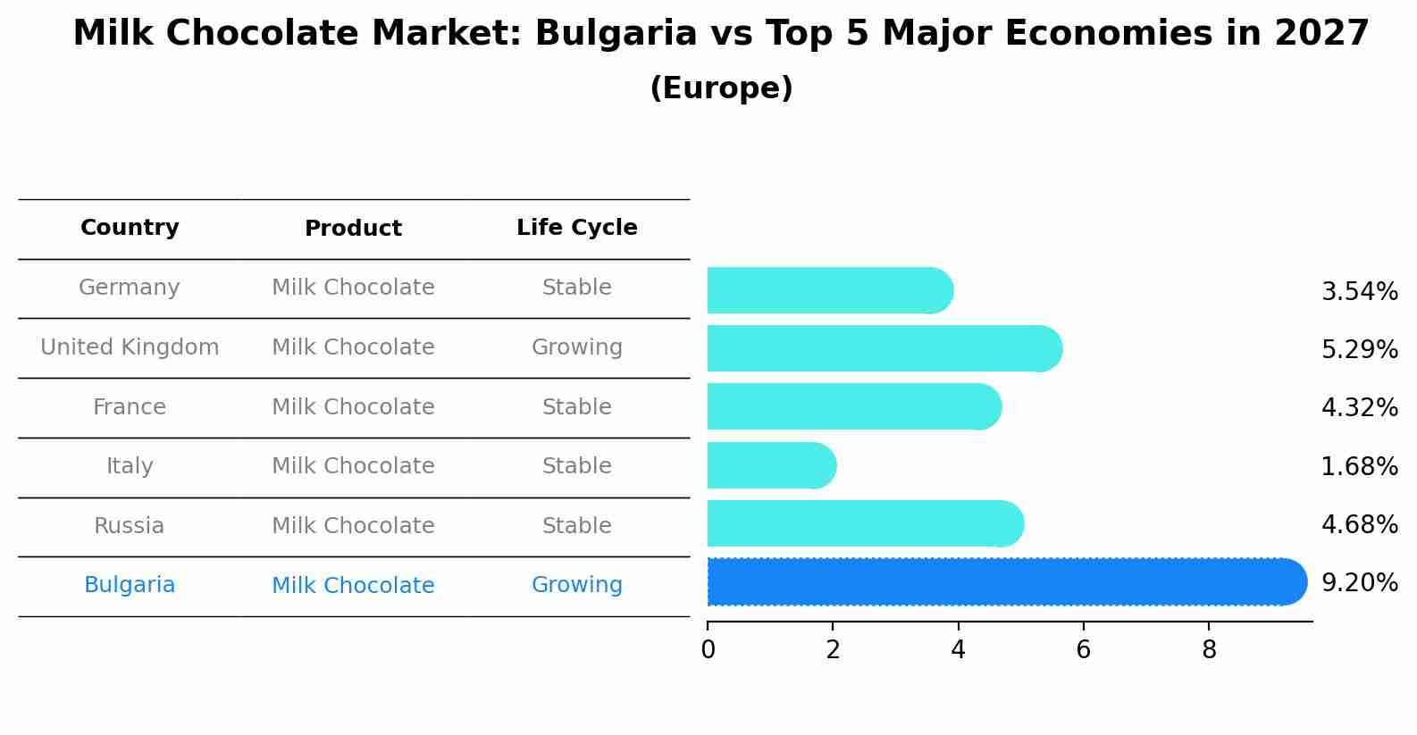 Milk Chocolate Market: Bulgaria vs Top 5 Major Economies in 2027 (Europe)
