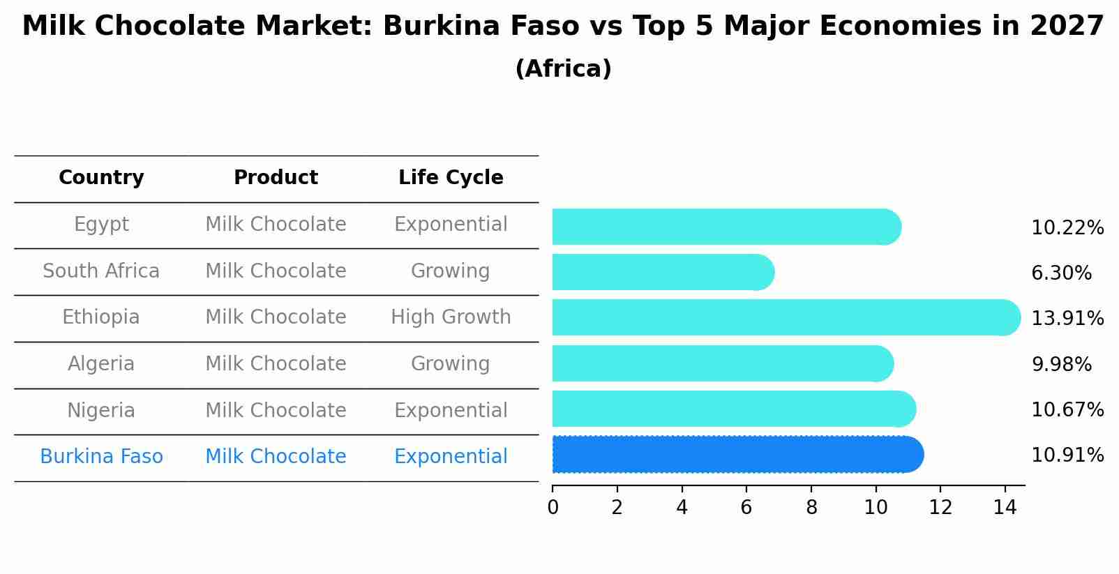Milk Chocolate Market: Burkina Faso vs Top 5 Major Economies in 2027 (Africa)