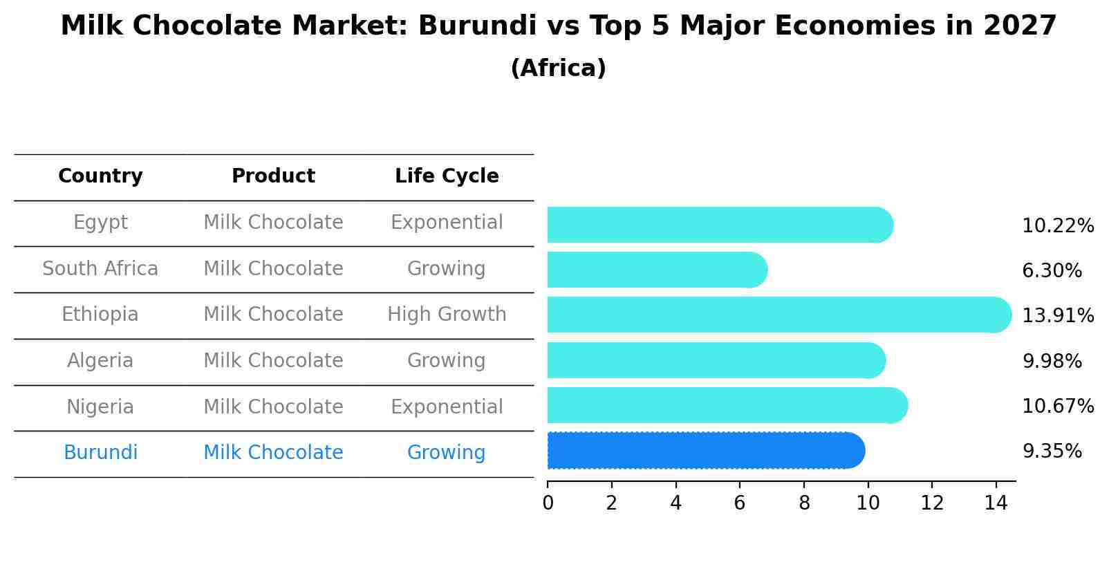 Milk Chocolate Market: Burundi vs Top 5 Major Economies in 2027 (Africa)