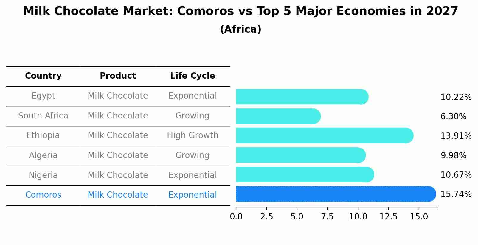 Milk Chocolate Market: Comoros vs Top 5 Major Economies in 2027 (Africa)