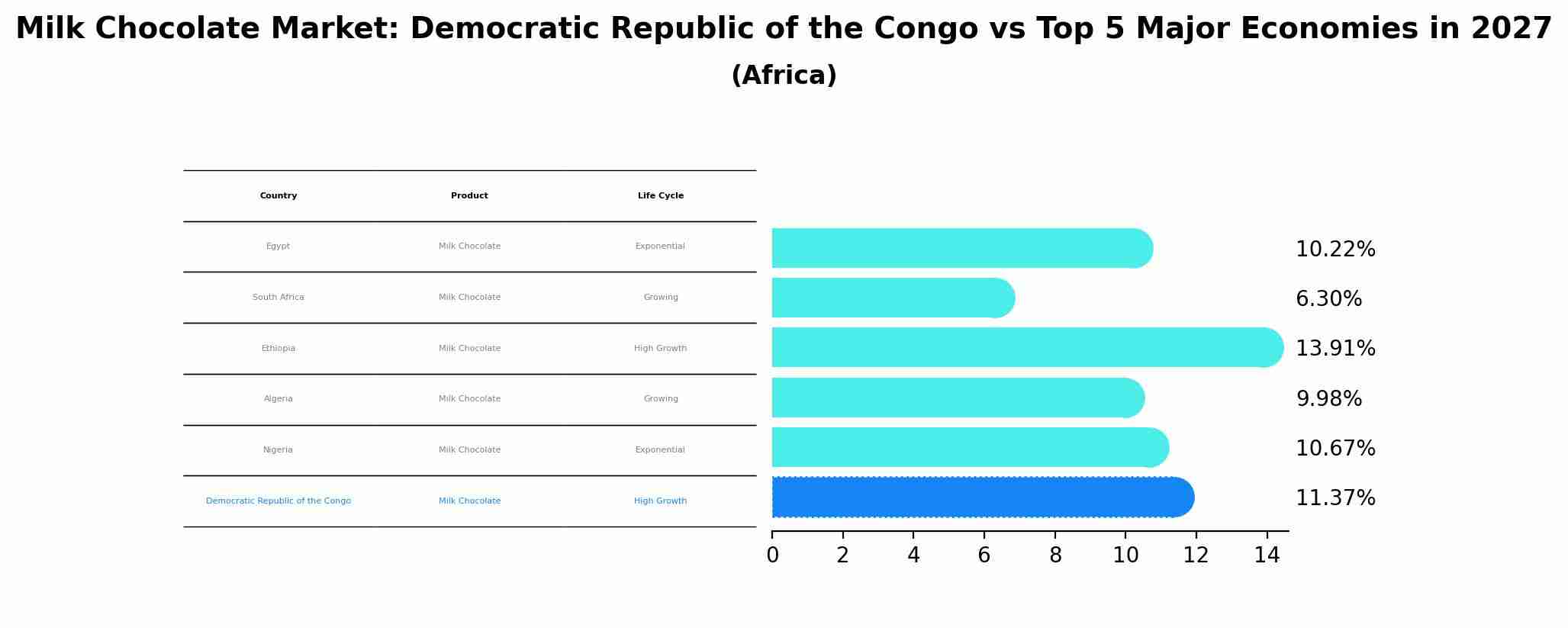 Milk Chocolate Market: Democratic Republic of the Congo vs Top 5 Major Economies in 2027 (Africa)