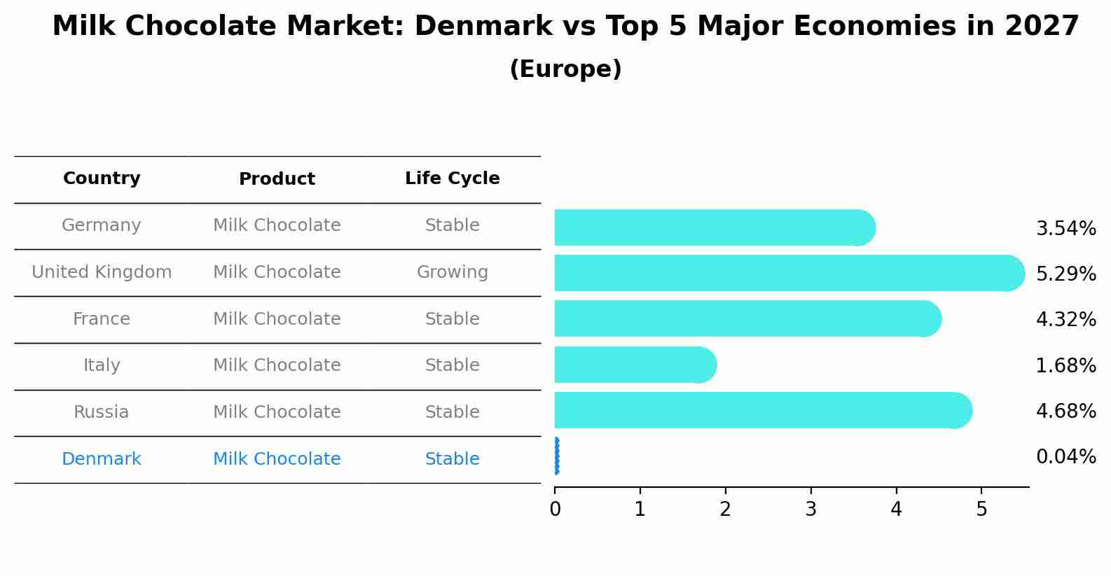 Milk Chocolate Market: Denmark vs Top 5 Major Economies in 2027 (Europe)