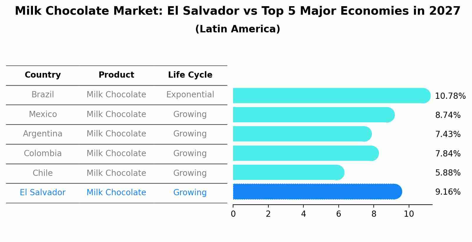 Milk Chocolate Market: El Salvador vs Top 5 Major Economies in 2027 (Latin America)