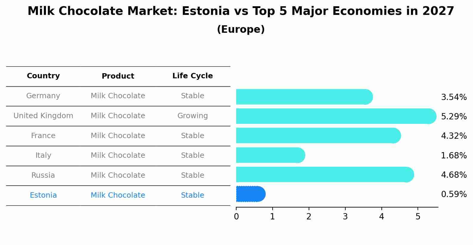 Milk Chocolate Market: Estonia vs Top 5 Major Economies in 2027 (Europe)
