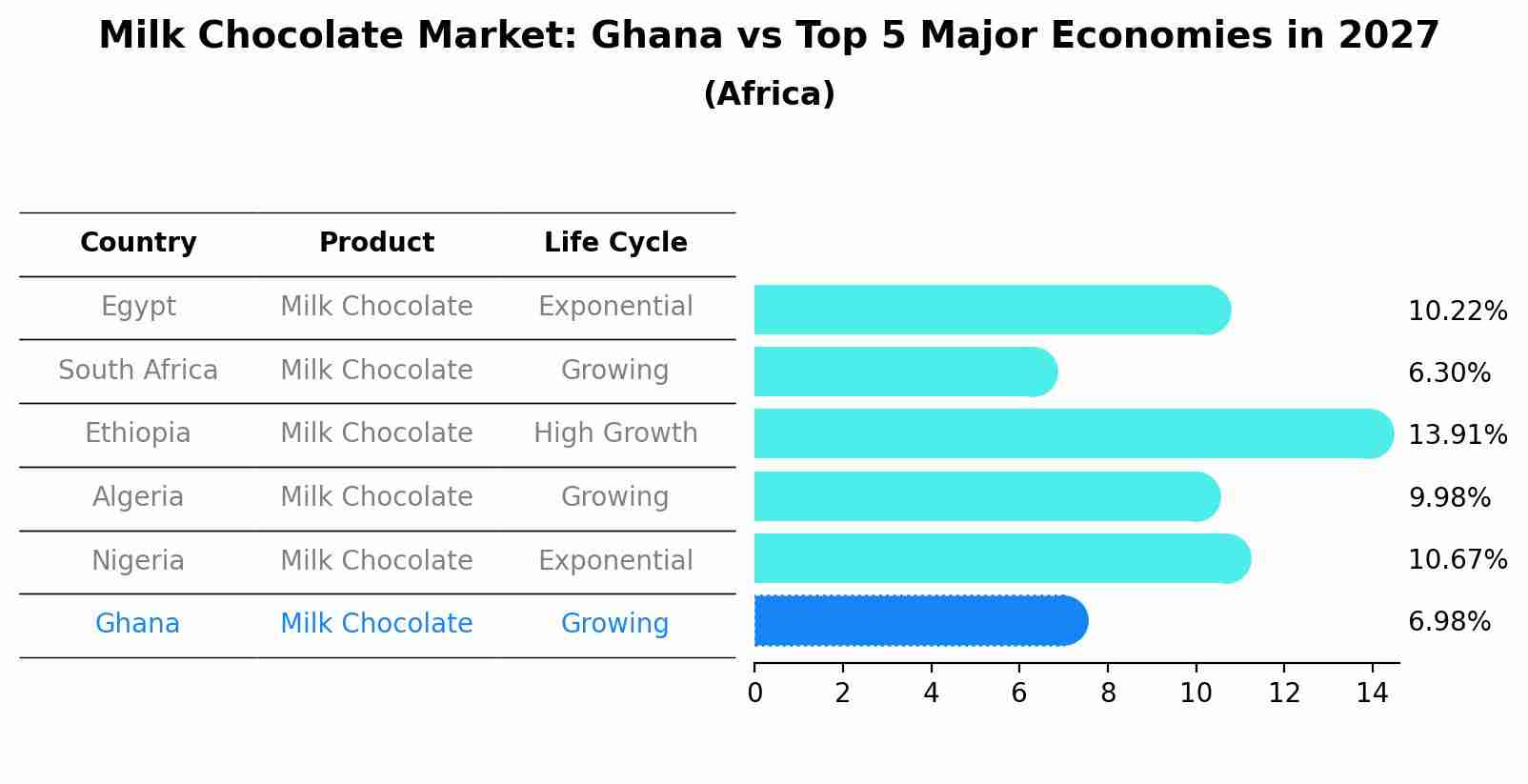 Milk Chocolate Market: Ghana vs Top 5 Major Economies in 2027 (Africa)