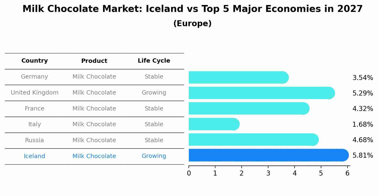 Milk Chocolate Market: Iceland vs Top 5 Major Economies in 2027 (Europe)