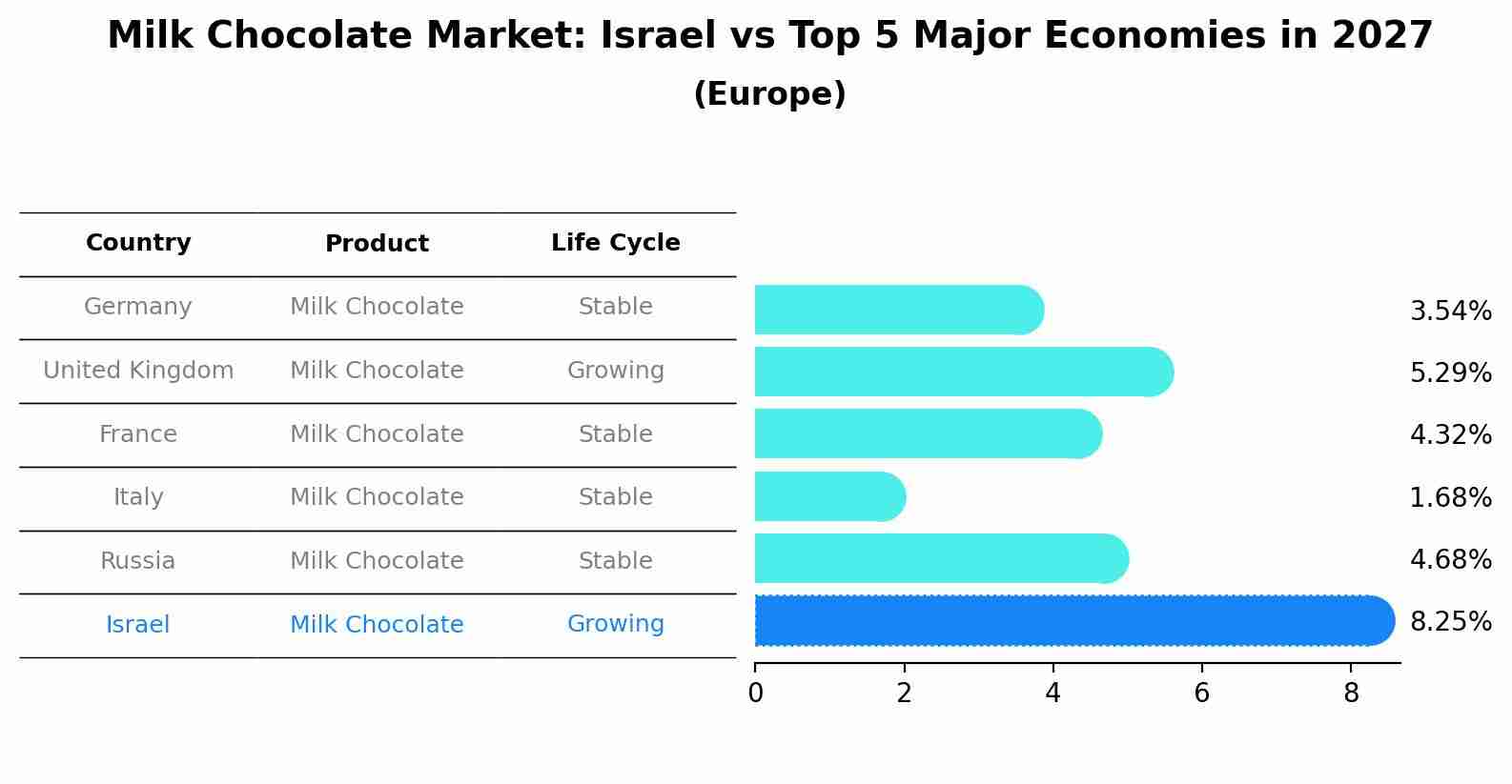 Milk Chocolate Market: Israel vs Top 5 Major Economies in 2027 (Europe)