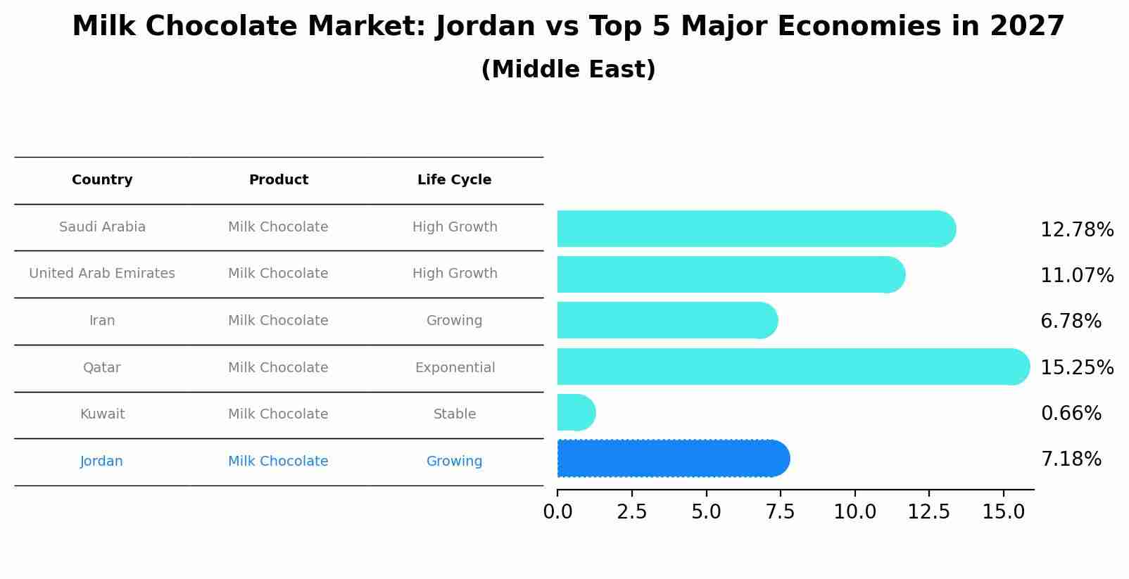 Milk Chocolate Market: Jordan vs Top 5 Major Economies in 2027 (Middle East)