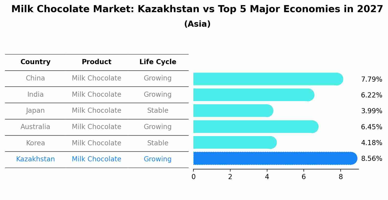 Milk Chocolate Market: Kazakhstan vs Top 5 Major Economies in 2027 (Asia)