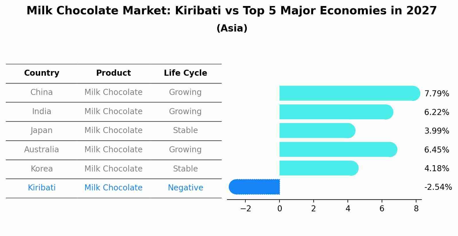 Milk Chocolate Market: Kiribati vs Top 5 Major Economies in 2027 (Asia)