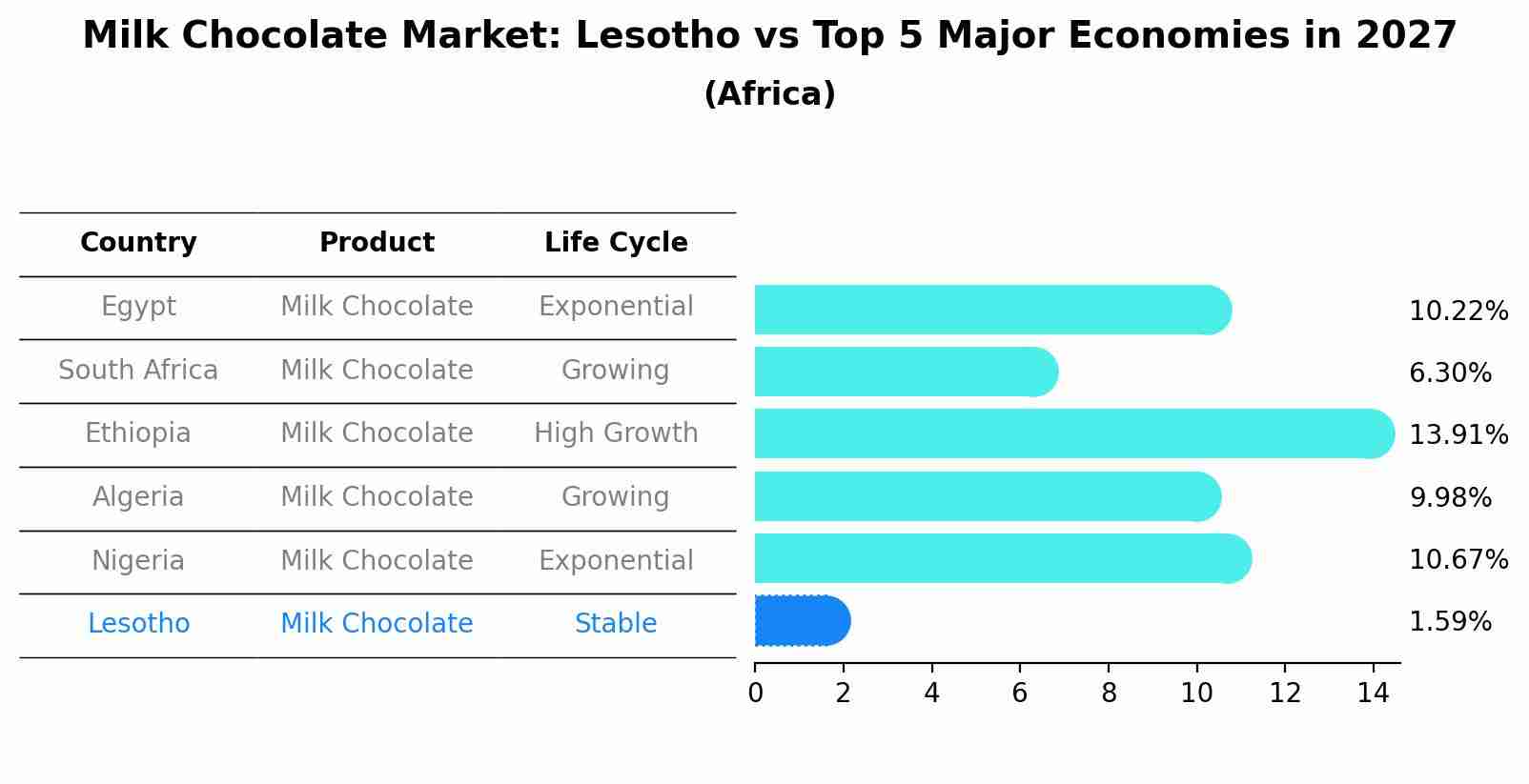 Milk Chocolate Market: Lesotho vs Top 5 Major Economies in 2027 (Africa)