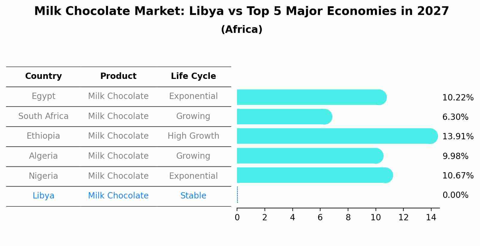 Milk Chocolate Market: Libya vs Top 5 Major Economies in 2027 (Africa)