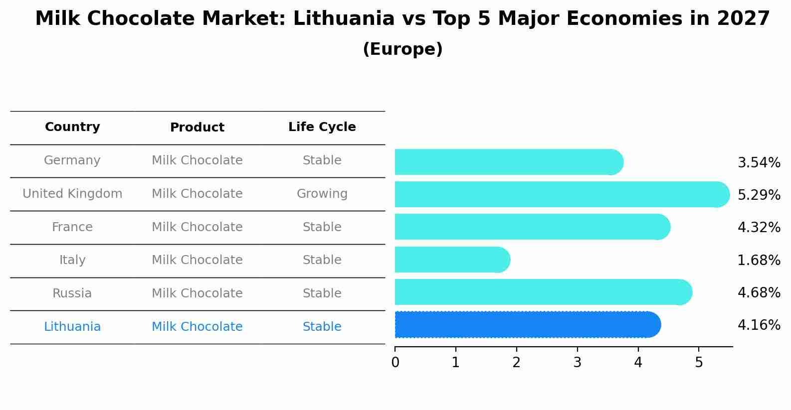 Milk Chocolate Market: Lithuania vs Top 5 Major Economies in 2027 (Europe)