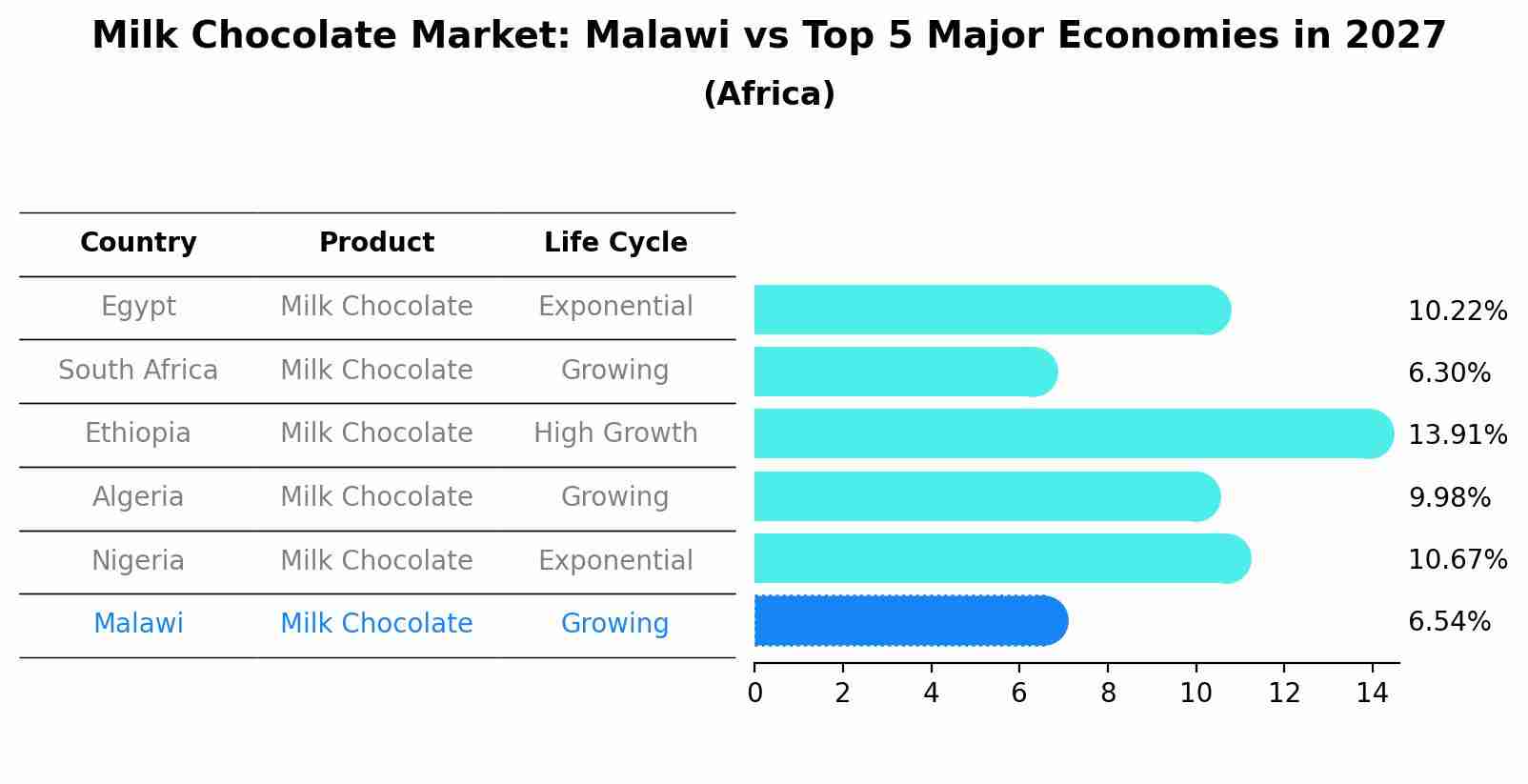 Milk Chocolate Market: Malawi vs Top 5 Major Economies in 2027 (Africa)
