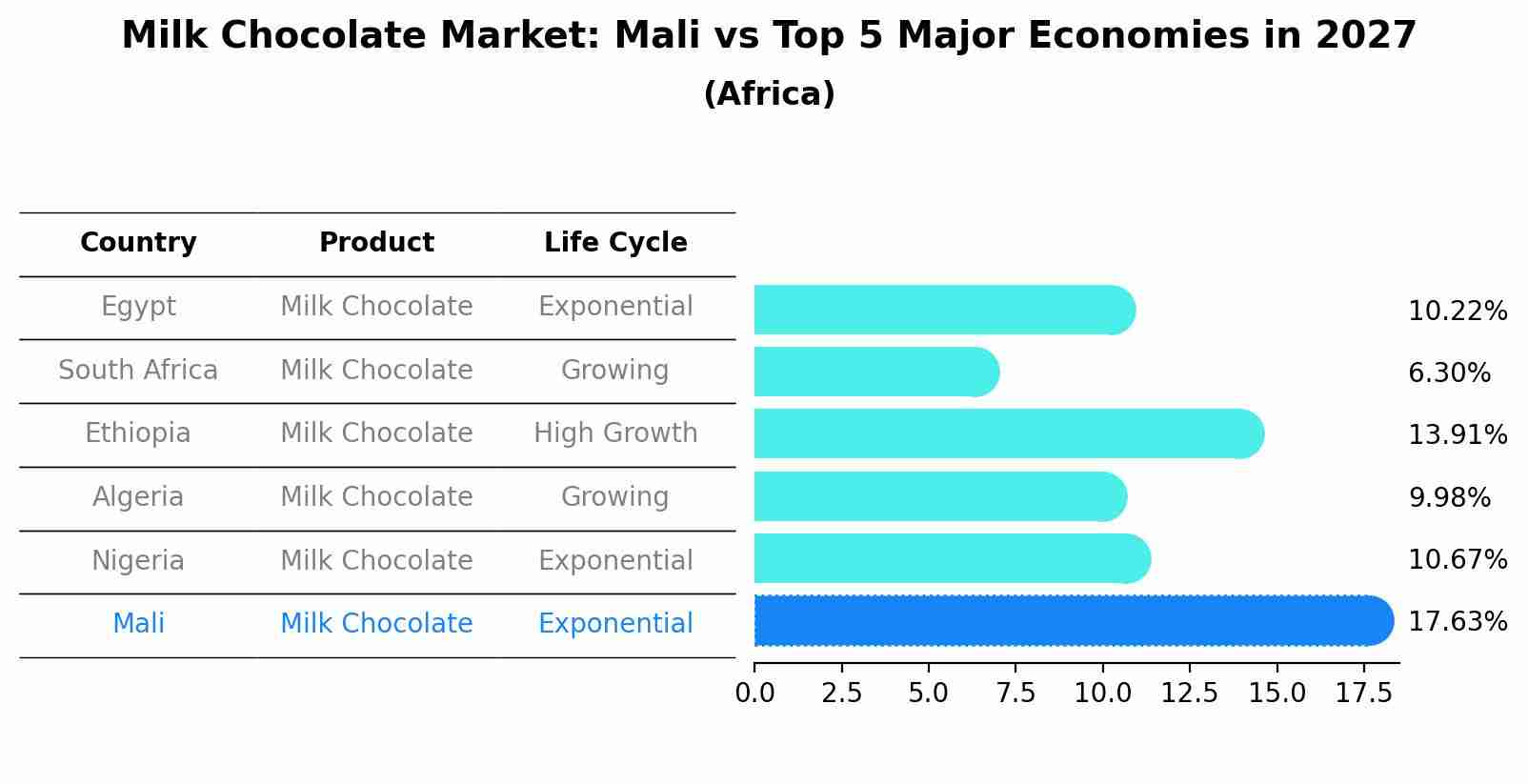 Milk Chocolate Market: Mali vs Top 5 Major Economies in 2027 (Africa)