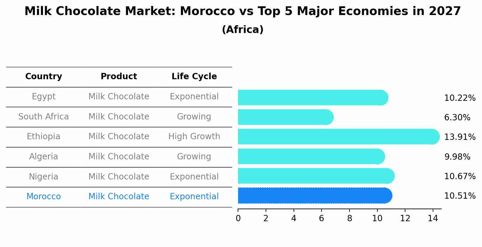 Milk Chocolate Market: Morocco vs Top 5 Major Economies in 2027 (Africa)