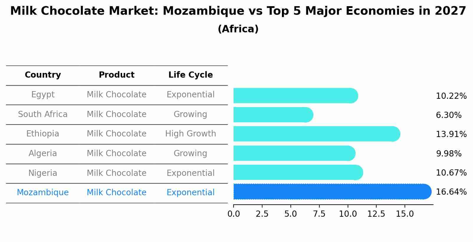 Milk Chocolate Market: Mozambique vs Top 5 Major Economies in 2027 (Africa)