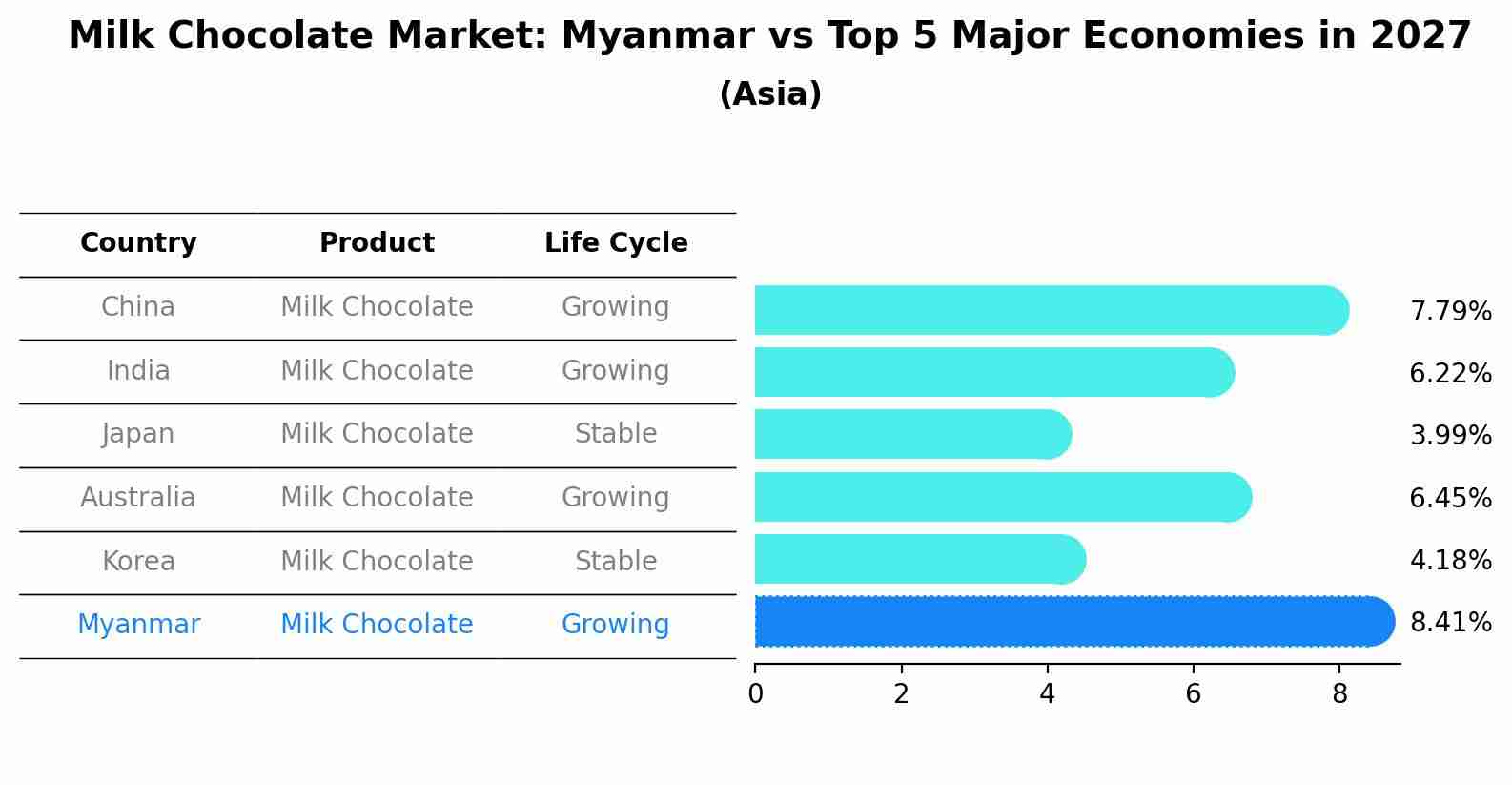 Milk Chocolate Market: Myanmar vs Top 5 Major Economies in 2027 (Asia)