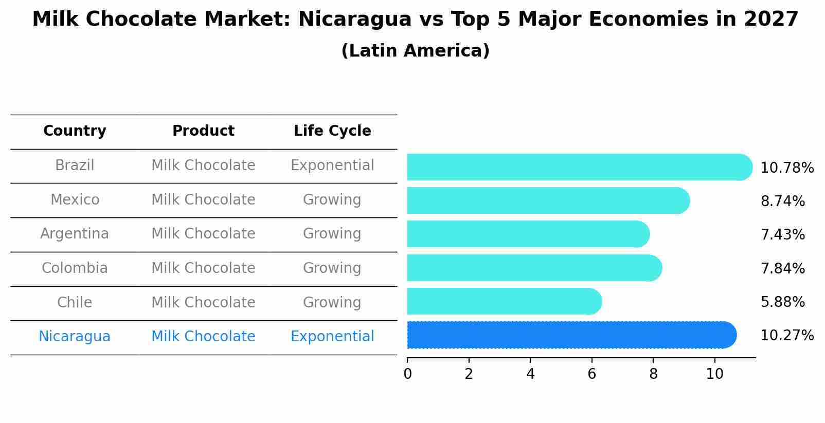 Milk Chocolate Market: Nicaragua vs Top 5 Major Economies in 2027 (Latin America)