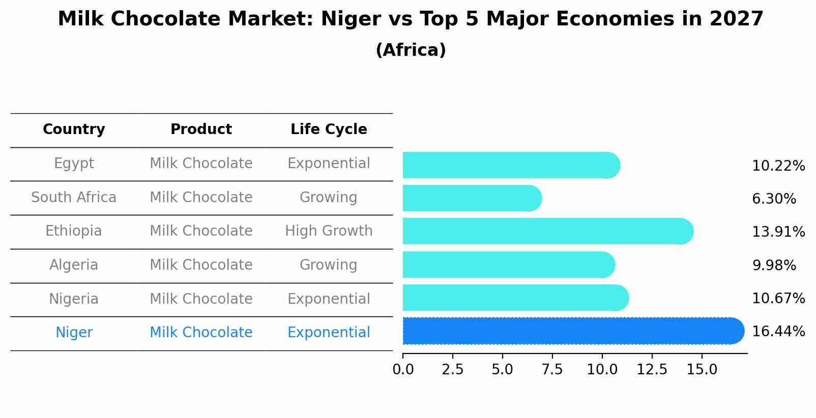 Milk Chocolate Market: Niger vs Top 5 Major Economies in 2027 (Africa)