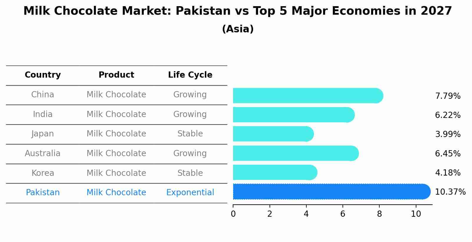 Milk Chocolate Market: Pakistan vs Top 5 Major Economies in 2027 (Asia)