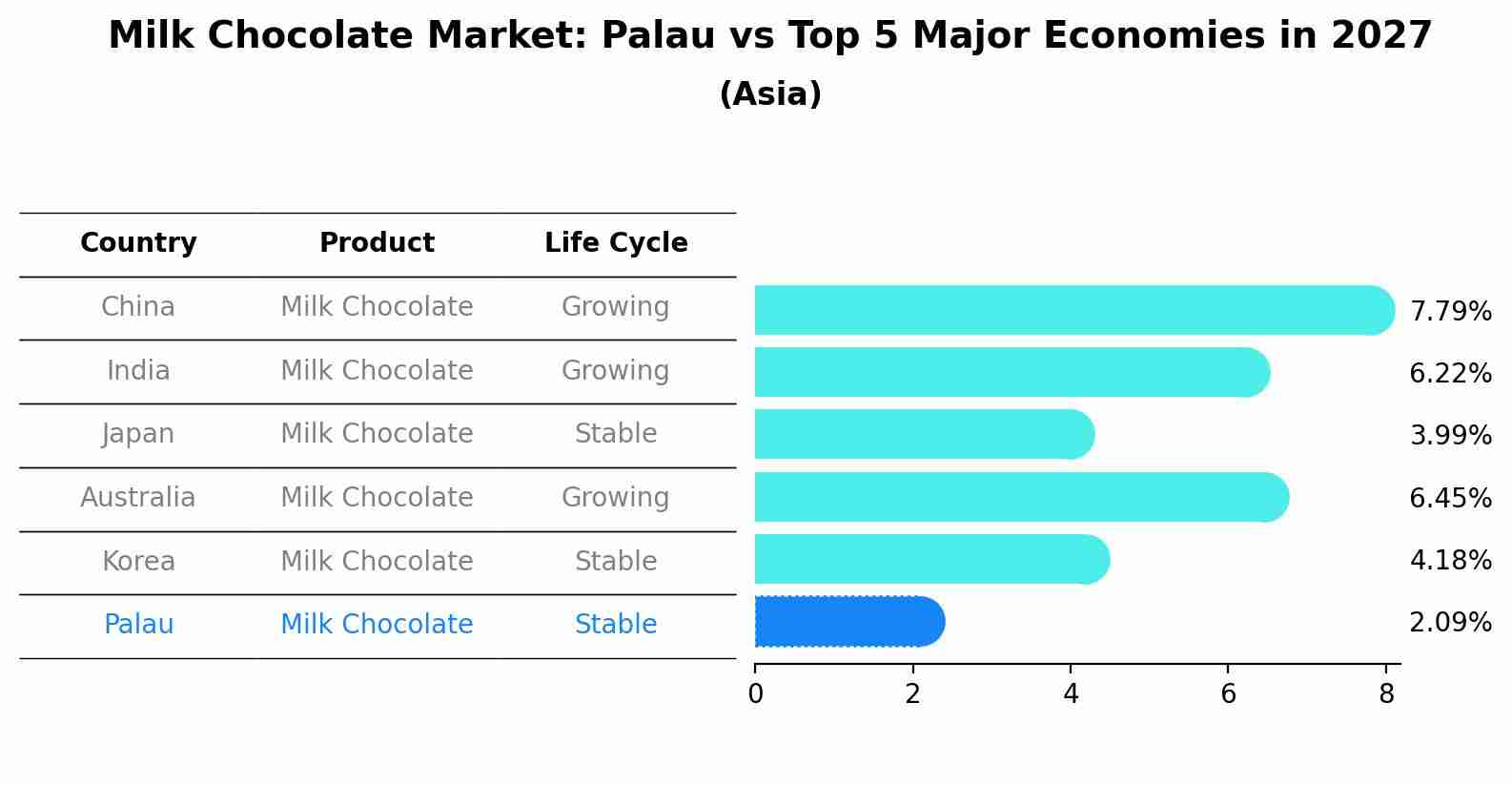 Milk Chocolate Market: Palau vs Top 5 Major Economies in 2027 (Asia)