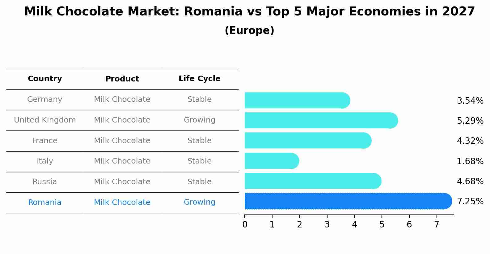 Milk Chocolate Market: Romania vs Top 5 Major Economies in 2027 (Europe)