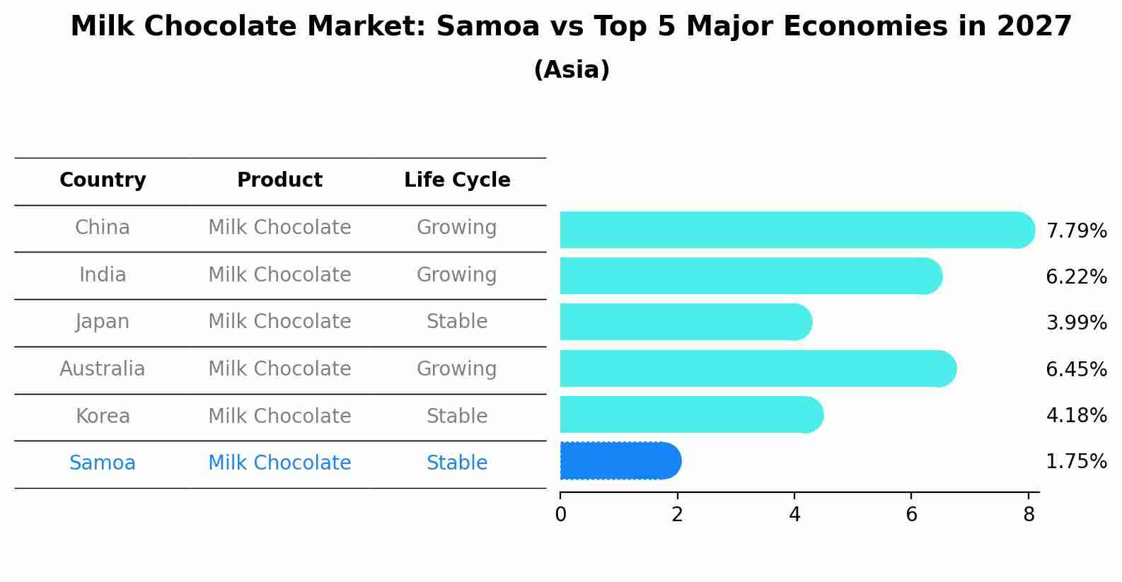 Milk Chocolate Market: Samoa vs Top 5 Major Economies in 2027 (Asia)