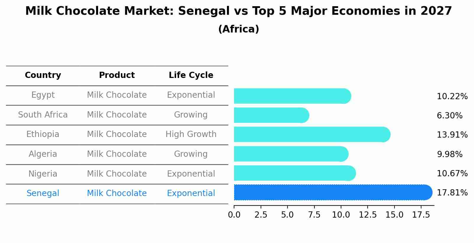 Milk Chocolate Market: Senegal vs Top 5 Major Economies in 2027 (Africa)