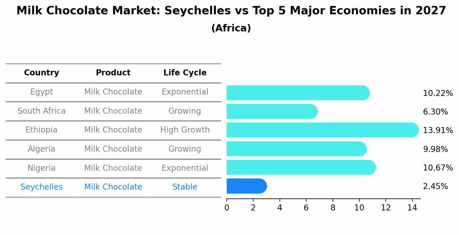 Milk Chocolate Market: Seychelles vs Top 5 Major Economies in 2027 (Africa)