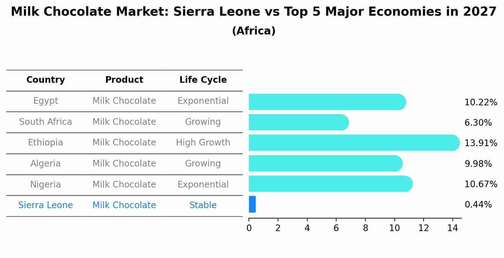 Milk Chocolate Market: Sierra Leone vs Top 5 Major Economies in 2027 (Africa)