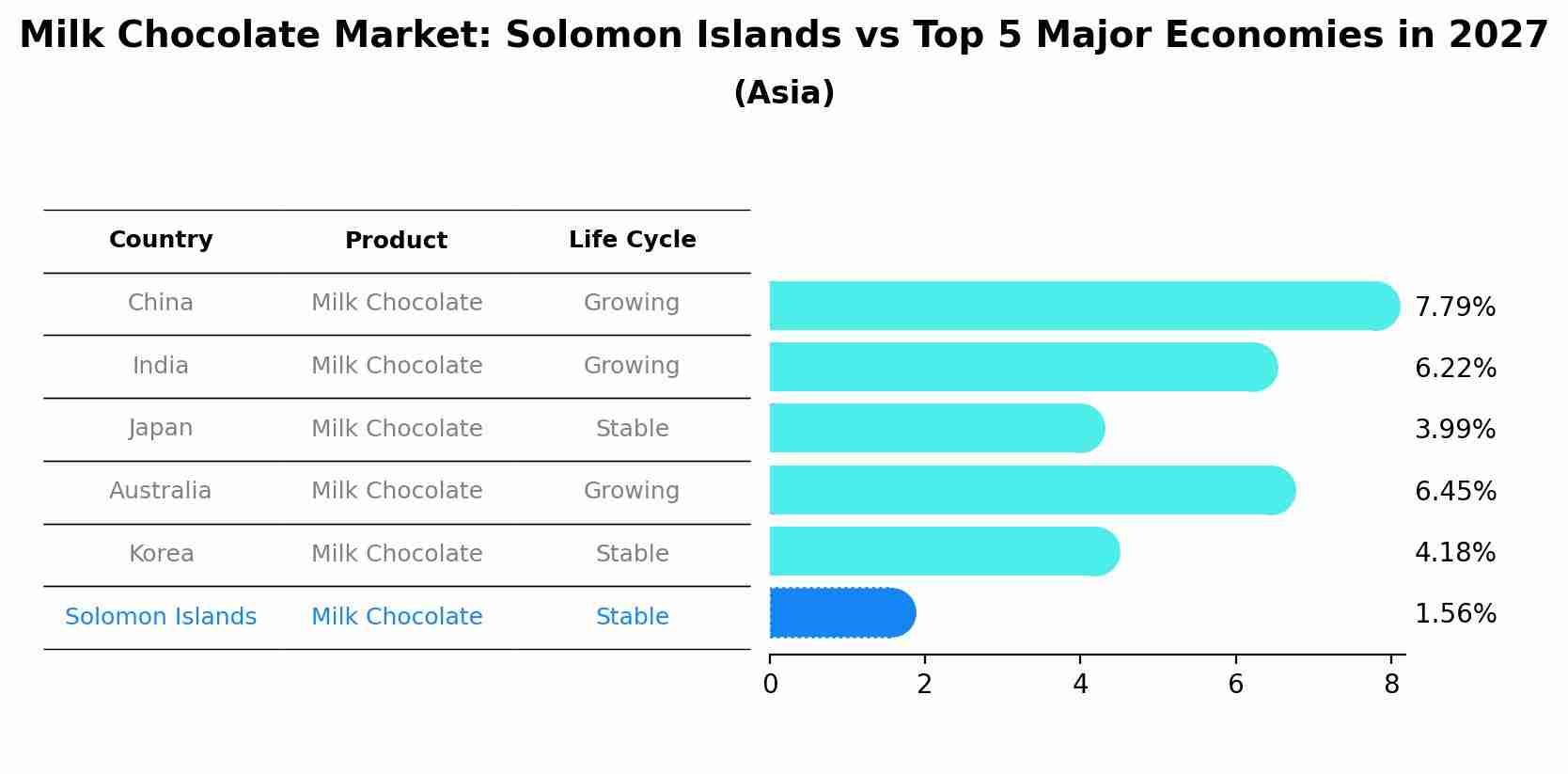 Milk Chocolate Market: Solomon Islands vs Top 5 Major Economies in 2027 (Asia)