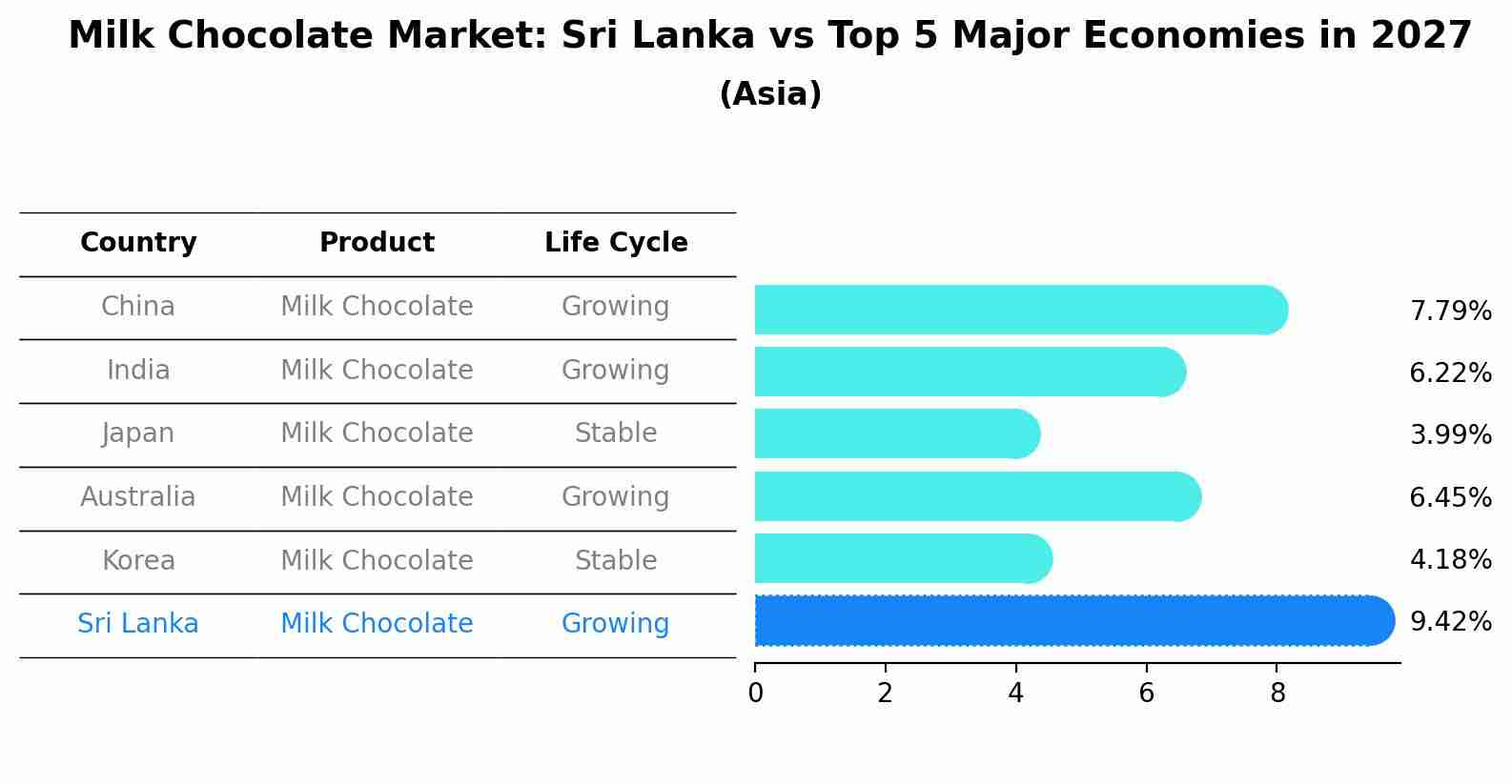 Milk Chocolate Market: Sri Lanka vs Top 5 Major Economies in 2027 (Asia)
