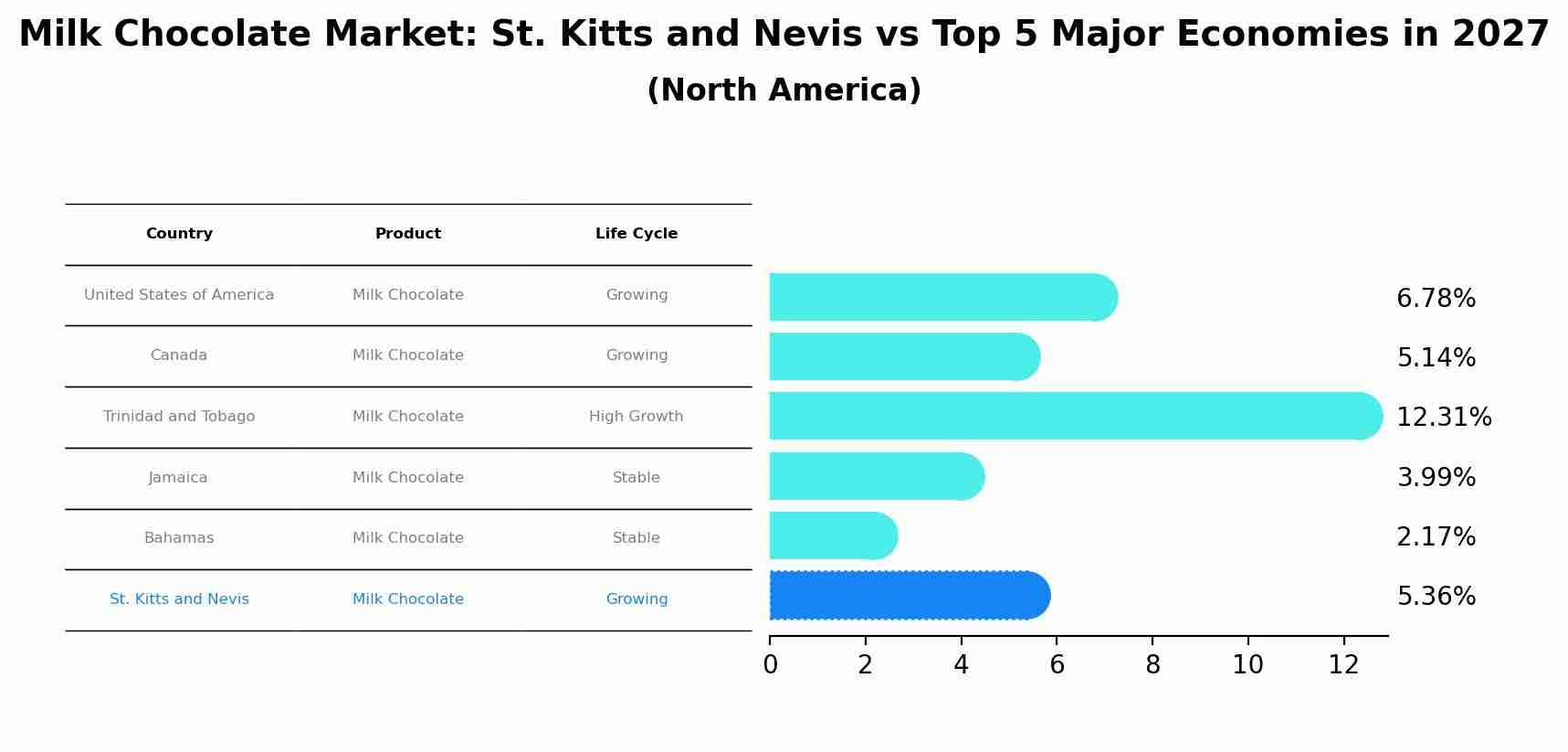 Milk Chocolate Market: St. Kitts and Nevis vs Top 5 Major Economies in 2027 (North America)
