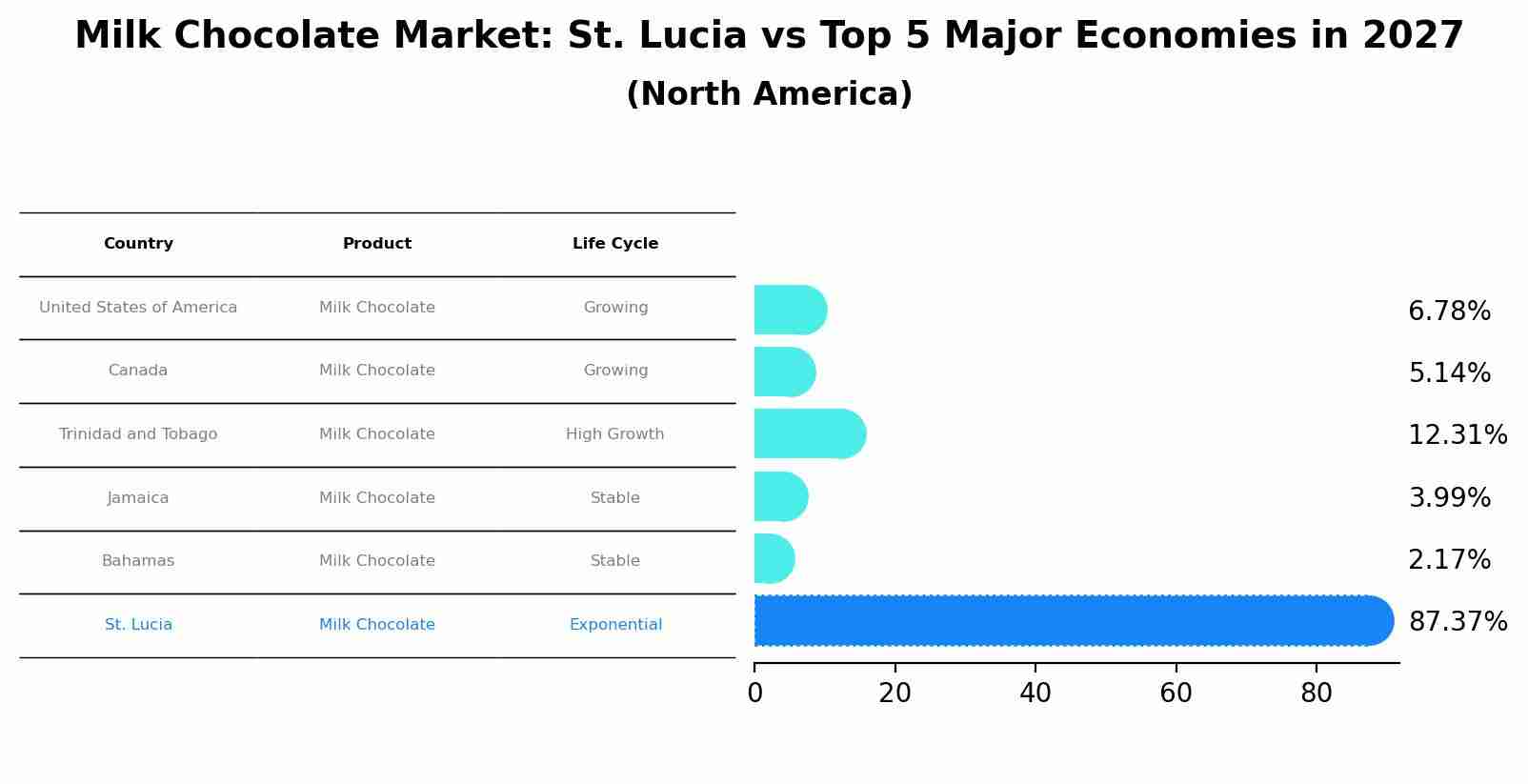 Milk Chocolate Market: St. Lucia vs Top 5 Major Economies in 2027 (North America)