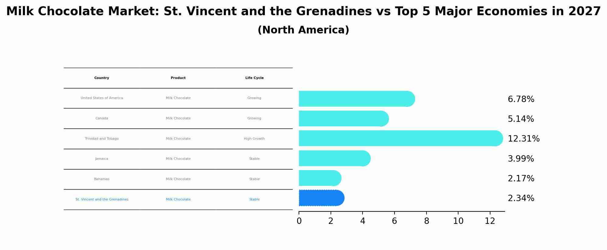 Milk Chocolate Market: St. Vincent and the Grenadines vs Top 5 Major Economies in 2027 (North America)