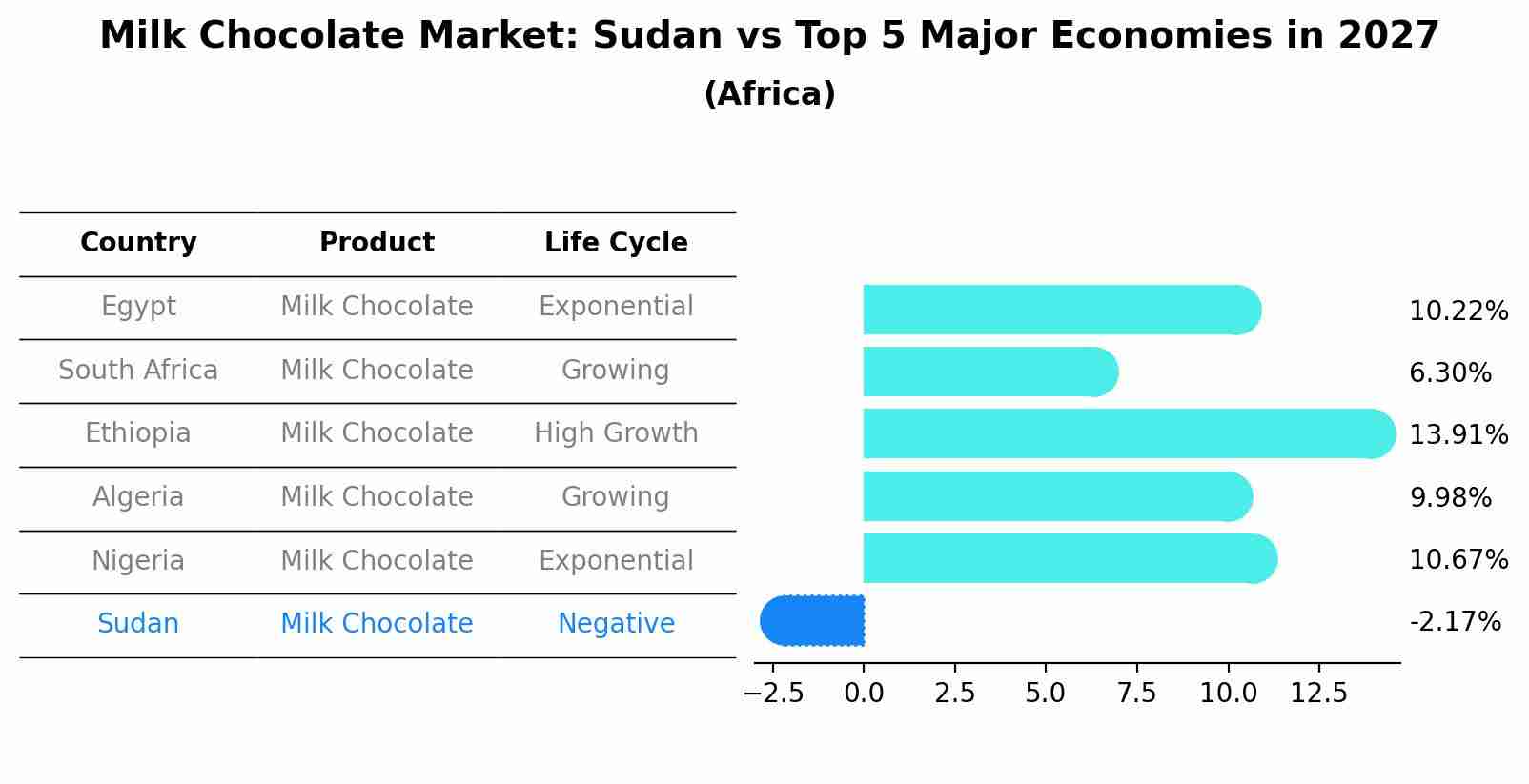 Milk Chocolate Market: Sudan vs Top 5 Major Economies in 2027 (Africa)