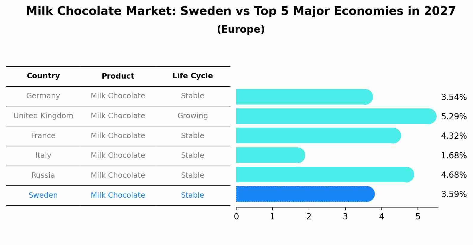 Milk Chocolate Market: Sweden vs Top 5 Major Economies in 2027 (Europe)