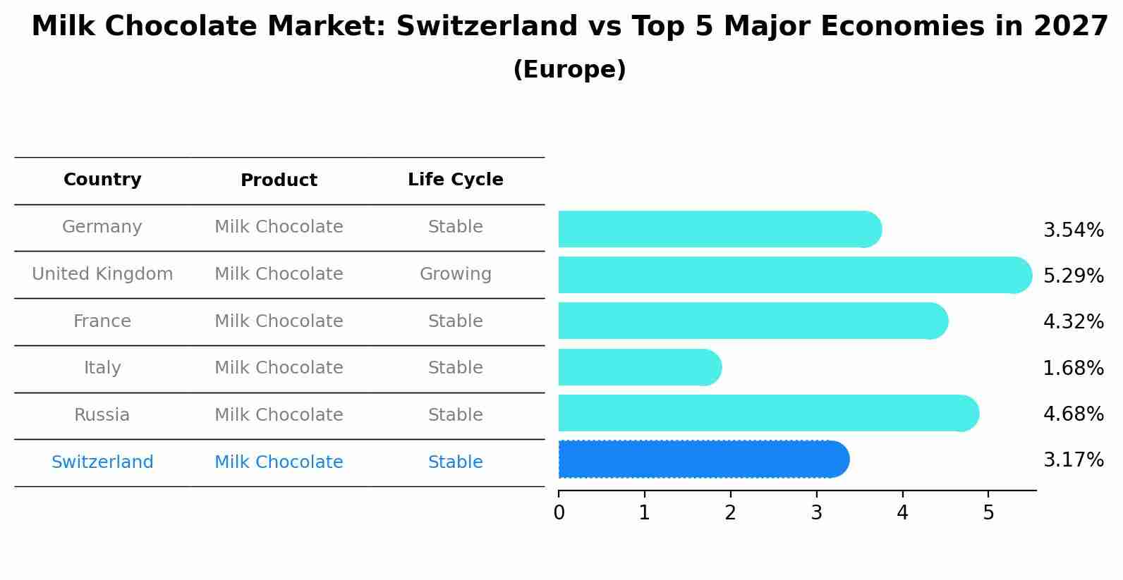 Milk Chocolate Market: Switzerland vs Top 5 Major Economies in 2027 (Europe)