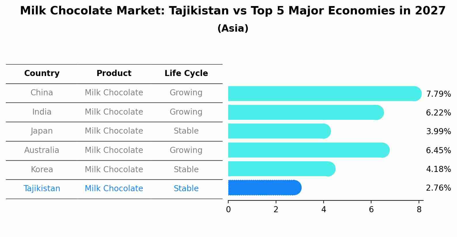 Milk Chocolate Market: Tajikistan vs Top 5 Major Economies in 2027 (Asia)