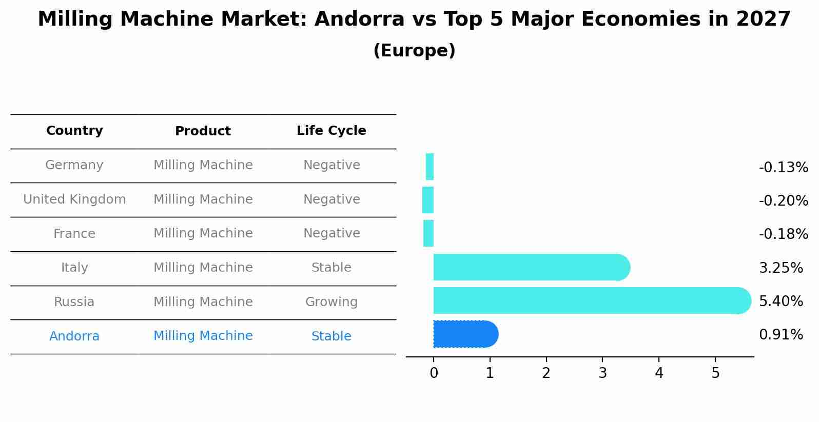 Milling Machine Market: Andorra vs Top 5 Major Economies in 2027 (Europe)