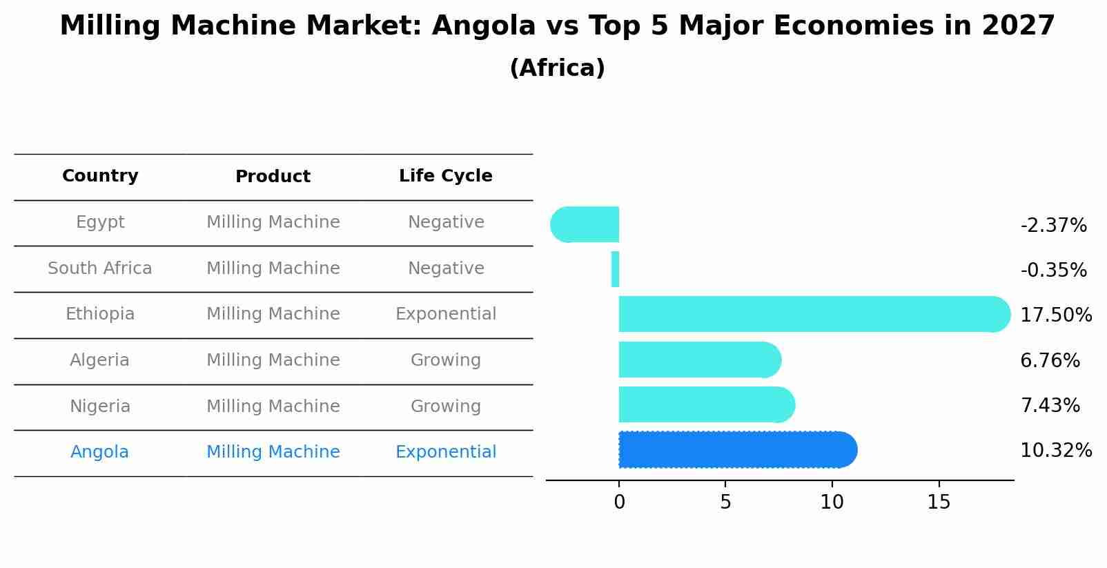 Milling Machine Market: Angola vs Top 5 Major Economies in 2027 (Africa)