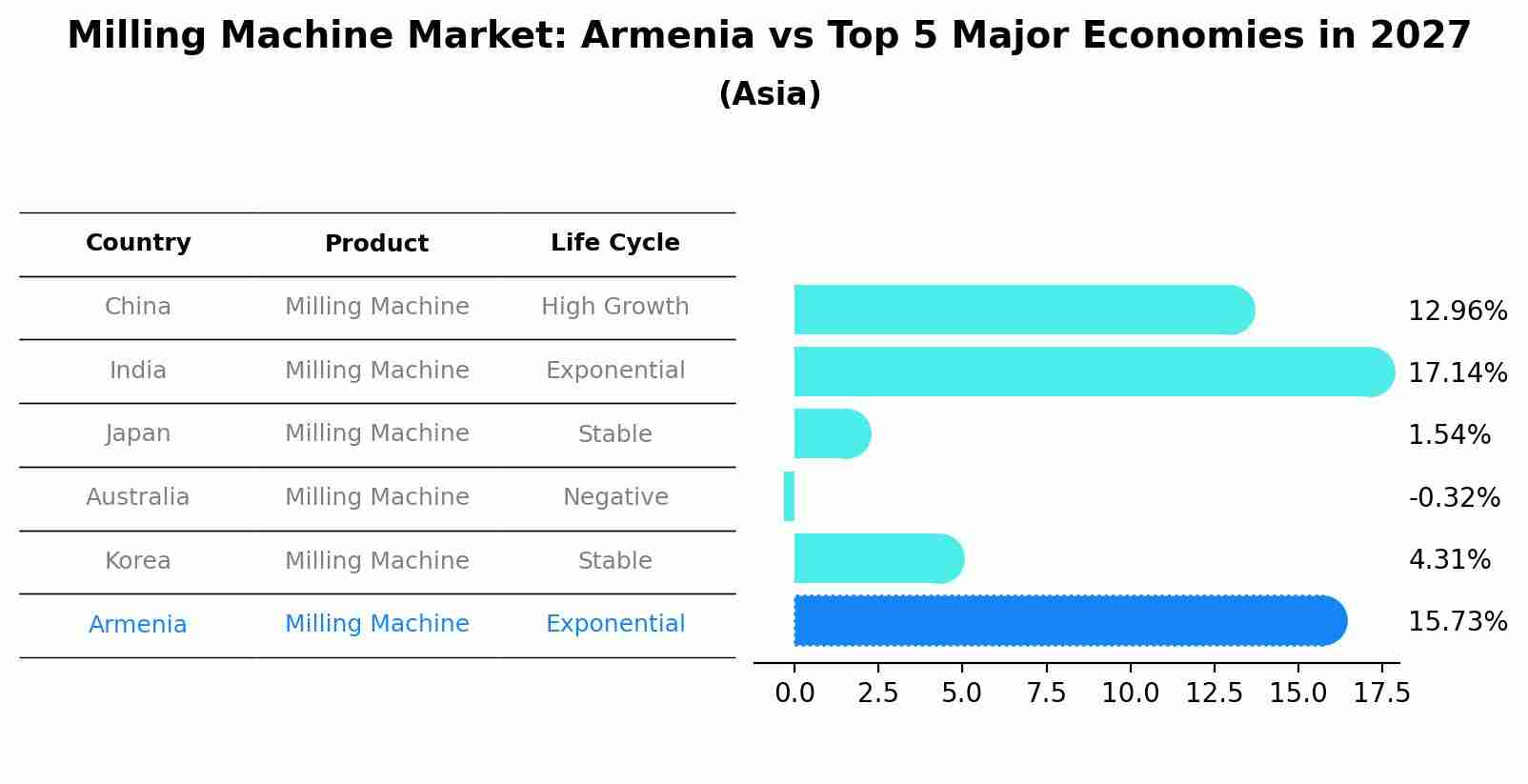 Milling Machine Market: Armenia vs Top 5 Major Economies in 2027 (Asia)