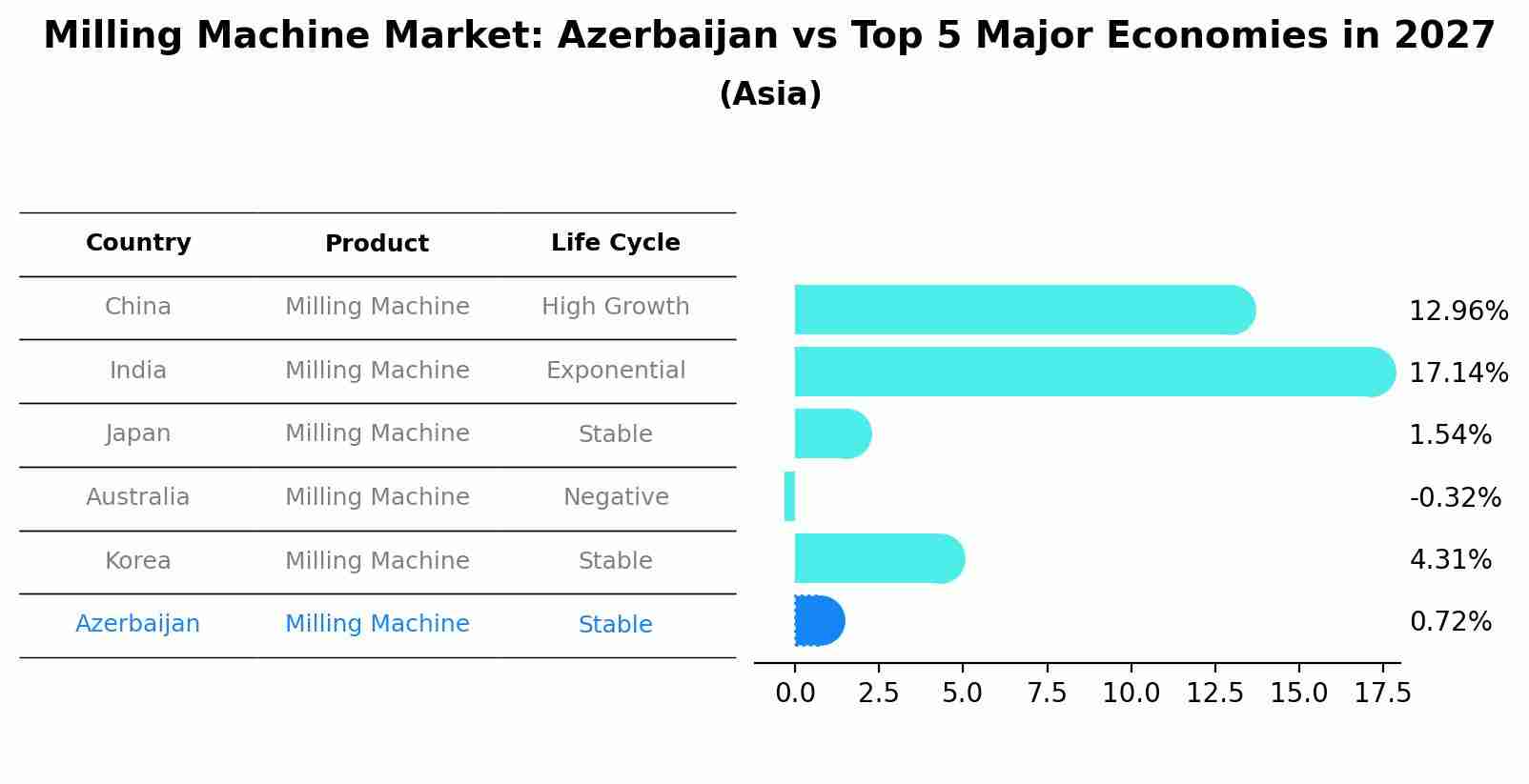 Milling Machine Market: Azerbaijan vs Top 5 Major Economies in 2027 (Asia)