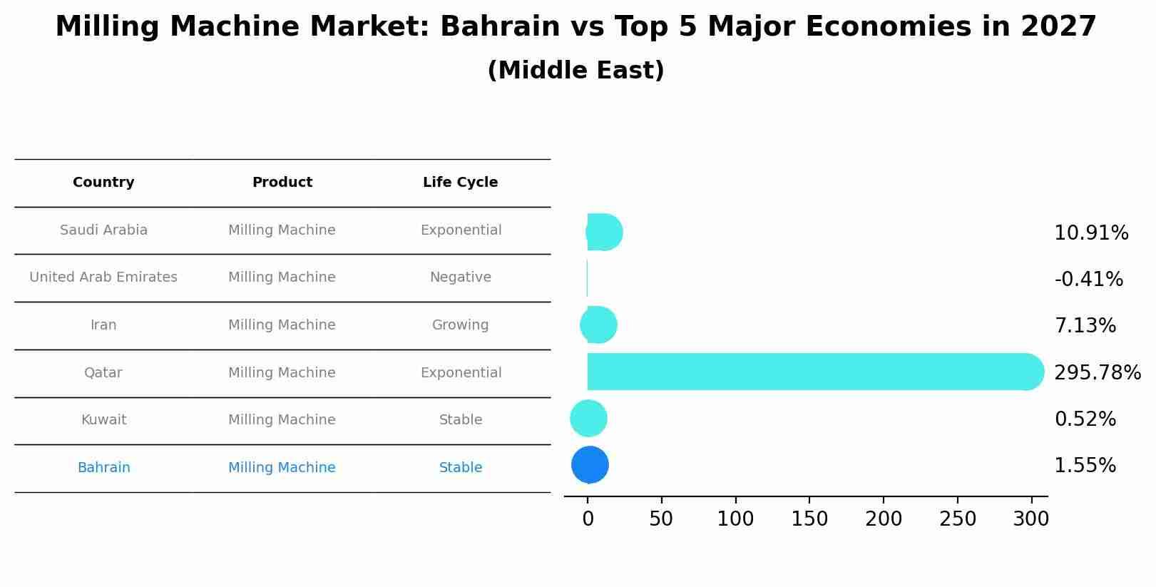Milling Machine Market: Bahrain vs Top 5 Major Economies in 2027 (Middle East)