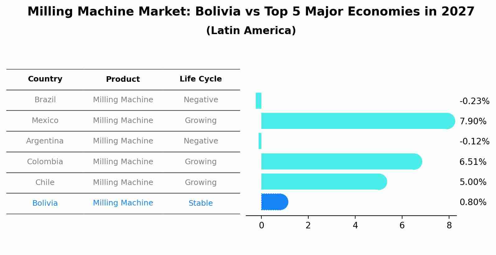 Milling Machine Market: Bolivia vs Top 5 Major Economies in 2027 (Latin America)